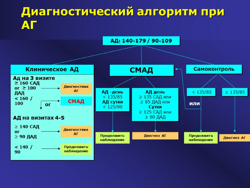 Диагностический алгоритм при АГ